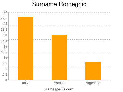 Surname Romeggio