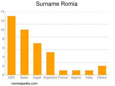 Surname Romia