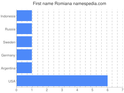 Given name Romiana