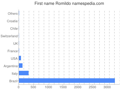 Given name Romildo