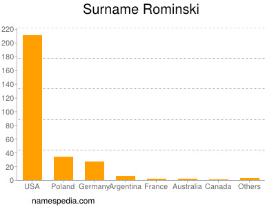 Surname Rominski