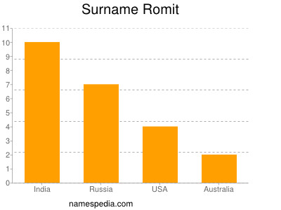 Surname Romit