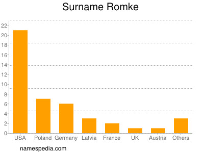 Surname Romke