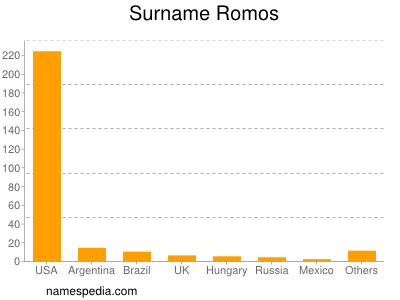 Surname Romos