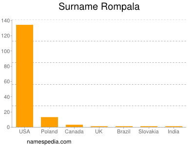 Surname Rompala
