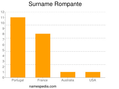 Surname Rompante