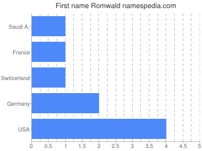 Given name Romwald