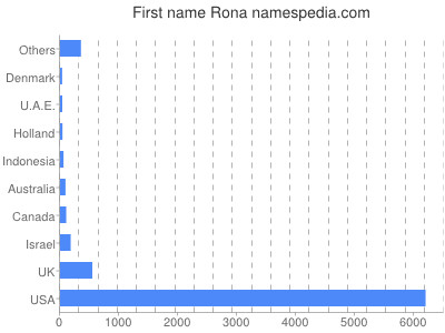 Given name Rona