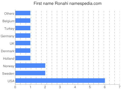 Given name Ronahi