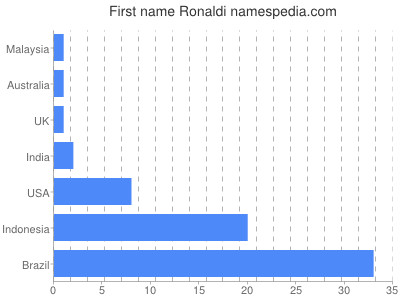 Given name Ronaldi