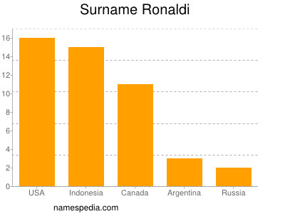 Surname Ronaldi