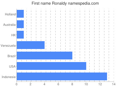 Given name Ronaldy