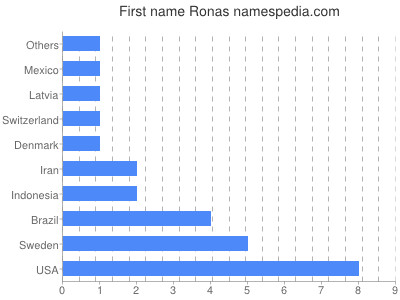 Given name Ronas