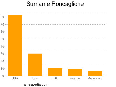 Surname Roncaglione