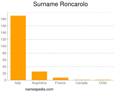 Surname Roncarolo