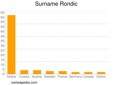 Surname Rondic