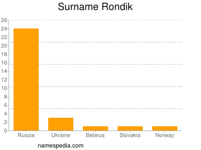 Surname Rondik