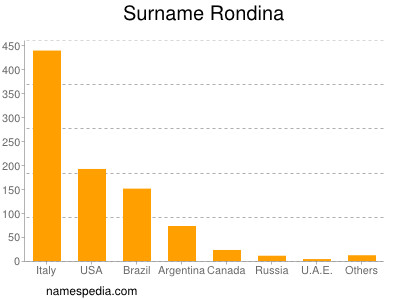 Surname Rondina