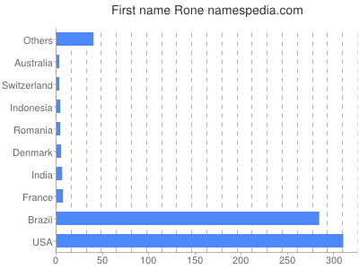 Given name Rone