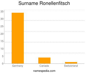Surname Ronellenfitsch