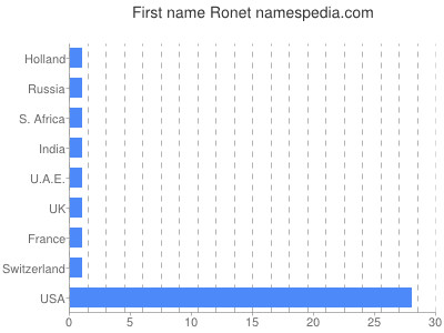 Given name Ronet