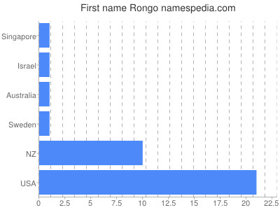 Given name Rongo