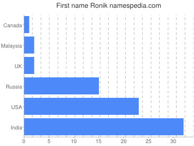 Given name Ronik