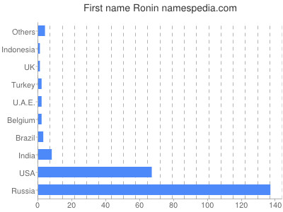 Given name Ronin