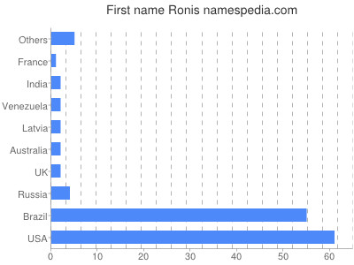 Given name Ronis