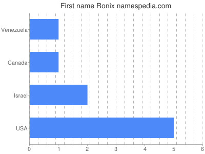 Given name Ronix