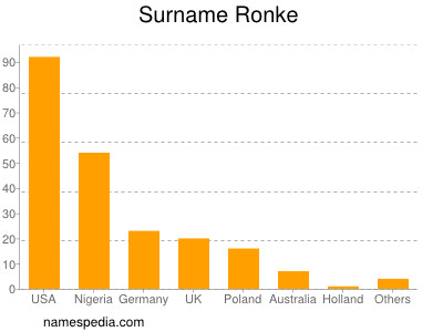 Surname Ronke