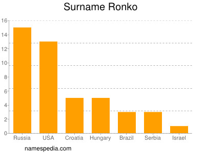 Surname Ronko