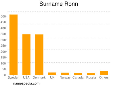 Surname Ronn