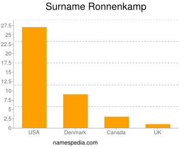 Surname Ronnenkamp