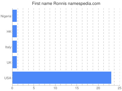 Given name Ronnis
