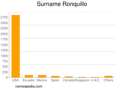 Surname Ronquillo