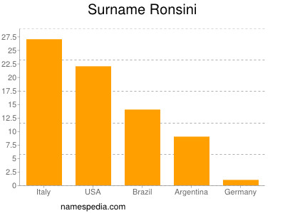 Surname Ronsini