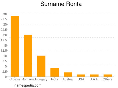 Surname Ronta