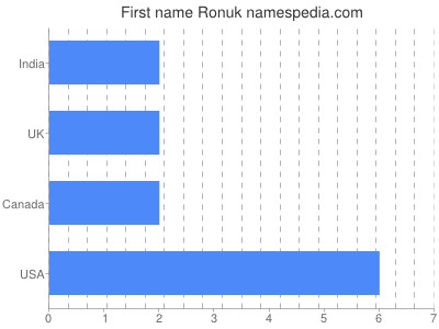 Given name Ronuk
