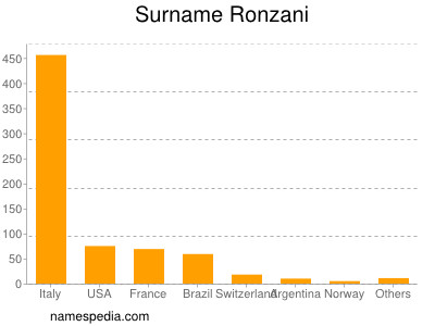 Surname Ronzani