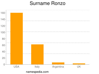 Surname Ronzo