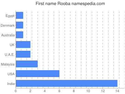 Given name Rooba