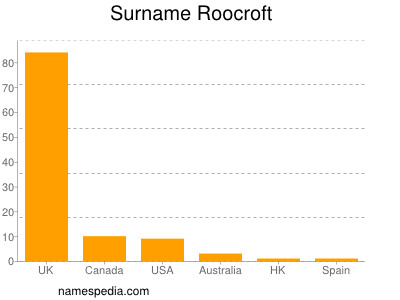 Surname Roocroft