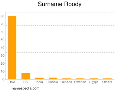 Surname Roody