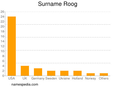 Surname Roog