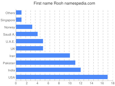 Given name Rooh