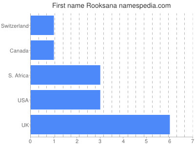 Given name Rooksana