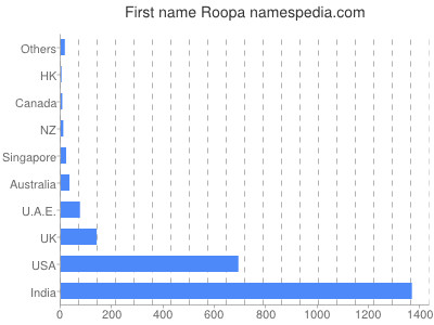 Given name Roopa