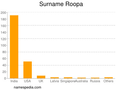 Surname Roopa