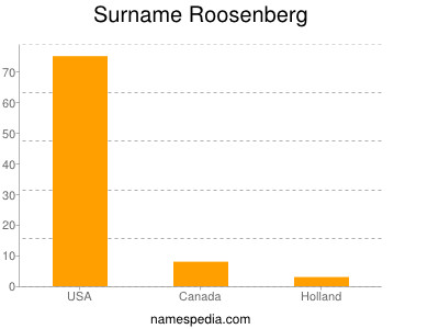 Surname Roosenberg